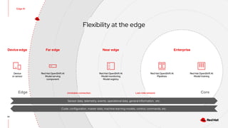 CONFIDENTIAL designator
z[[
Far edge Near edge Enterprise
Last-mile network
Unreliable connection
Device edge
Edge Core
Code, configuration, master data, machine learning models, control, commands, etc.
Sensor data, telemetry, events, operational data, general information, etc.
Red Hat OpenShift AI
Model monitoring
Model registry
Red Hat OpenShift AI
Model serving
component
Red Hat OpenShift AI
Model training
Device
or sensor
Red Hat OpenShift AI
Pipelines
Edge AI
34
Flexibility at the edge
 