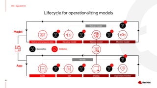 40
Gather and prepare data Monitor model
Develop model
Model
App
Retrain model
Code Deploy Operate & monitor
QA
Iterate
Automation Validation
Deploy model
RH1 - OpenShift AI
Lifecycle for operationalizing models
 