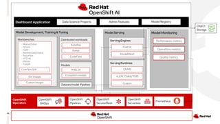 46
OpenShift
Operators
OpenShift
GitOps
OpenShift
Pipelines
OpenShift
Serverless
Prometheus
Dashboard Application
Model Development, Training & Tuning
Data Science Projects Admin Features
Object
Storage
Model Serving Model Monitoring
Performance metrics
Operations metrics
Quality metrics
Serving Engines
Serving Runtimes
Kserve
ModelMesh
OVMS
vLLM, Caikit/TGIS
Custom
Distributed workloads
KubeRay
CodeFlare
Data and model Pipelines
Workbenches
Custom images
ISV images
- Minimal Python
- PyTorch
- CUDA
- Standard Data Science
- TensorFlow
- VS Code
- RStudio
- TrustyAI
CodeFlare SDK
Operating system
Model Registry
OpenShift
ServiceMesh
Kueue
Models
RHEL AI
Ecosystem models
 