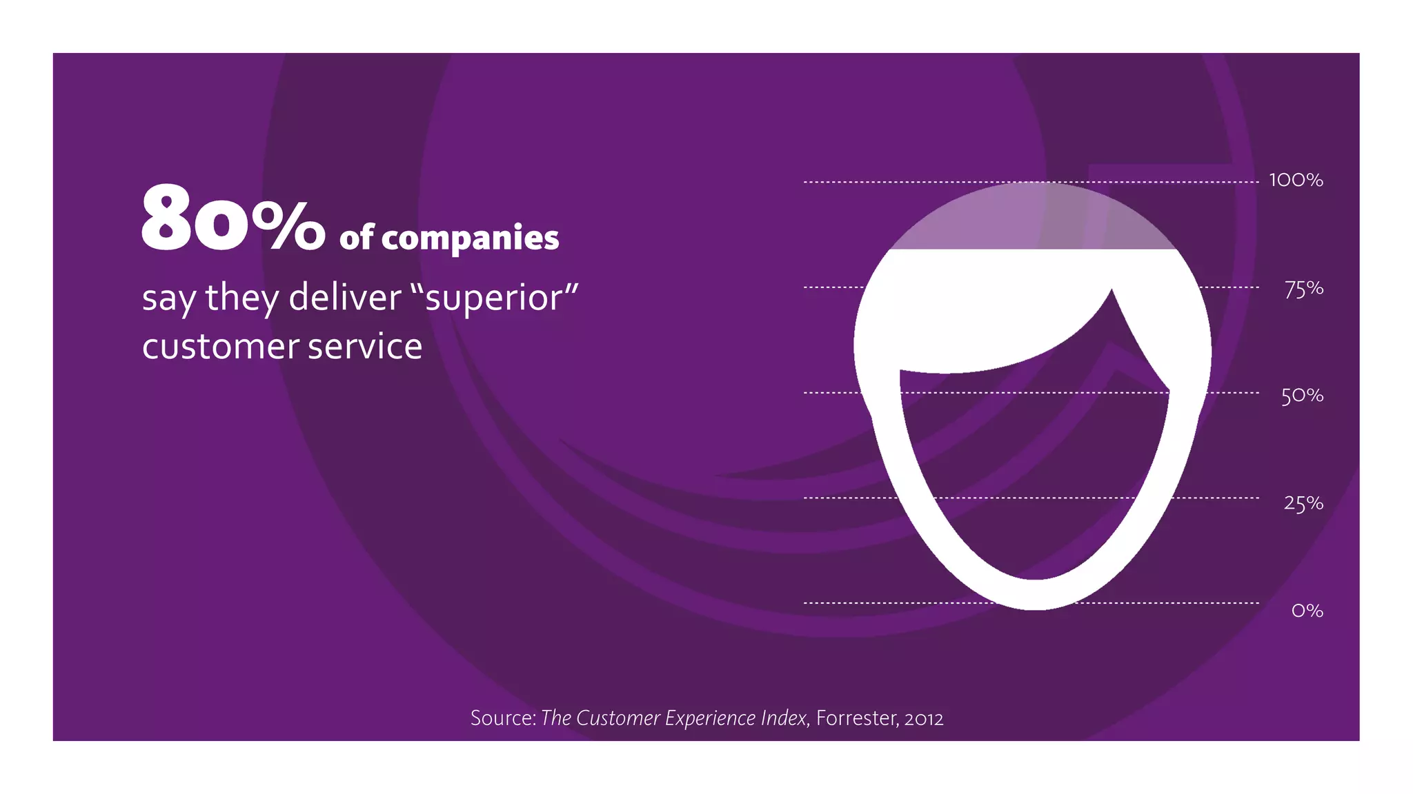 Leaders S&P 500 Index Laggards
Source:WatermarkConsulting 2013 (Cumulative total return)
Stock performance of Forrester’s Customer Experience Index
2007 --> 2011
22.5%
-46.3%
-1.3%
 