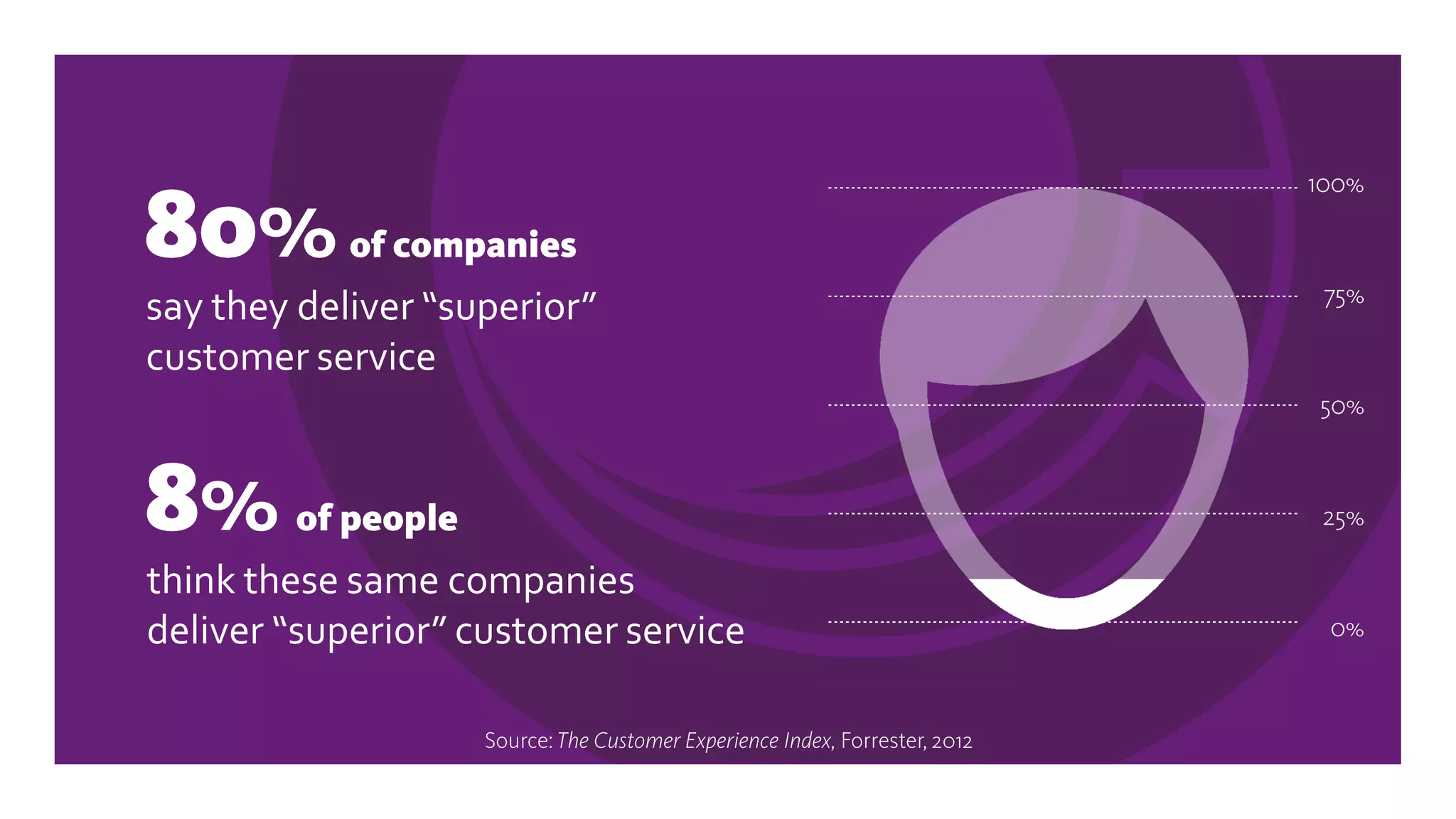 Leaders S&P 500 Index Laggards
51.5%
Source:WatermarkConsulting 2013 (Cumulative total return)
Stock performance of Forrester’s Customer Experience Index
2007 --> 2013
77.7%
-2.5%
 