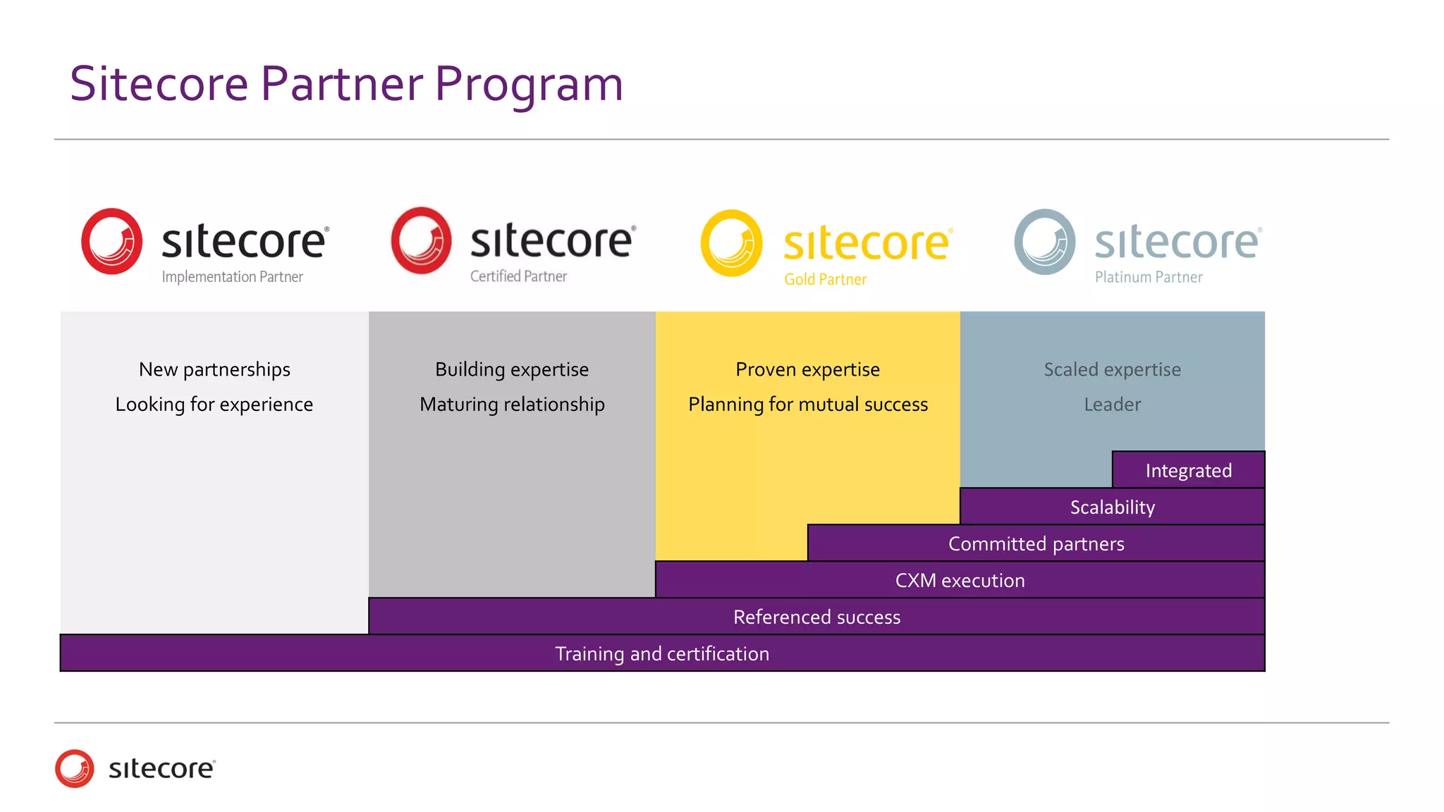 Local Sitecore partner representative:
- Jerry Norman-Nott
Technical & Sales enablement sessions
Recognition on Sitecore.net
High commission rates (up to 25%)
Assistance with bids & tenders
Partner Benefits
 