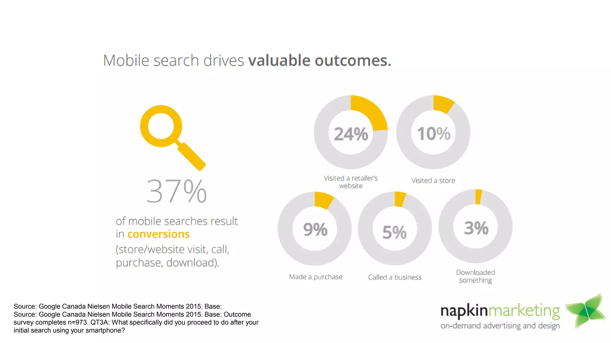 Source: Google Canada Nielsen Mobile Search Moments 2015. Base:
Source: Google Canada Nielsen Mobile Search Moments 2015. Base: Outcome
survey completes n=973. QT3A: What specifically did you proceed to do after your
initial search using your smartphone?
 