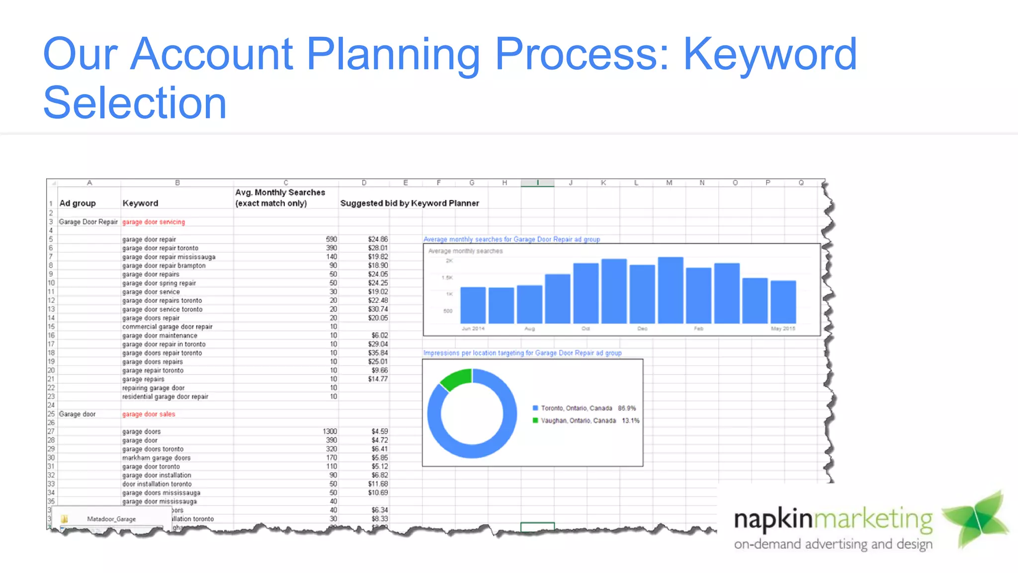 Our Account Planning Process: Keyword
Selection
 