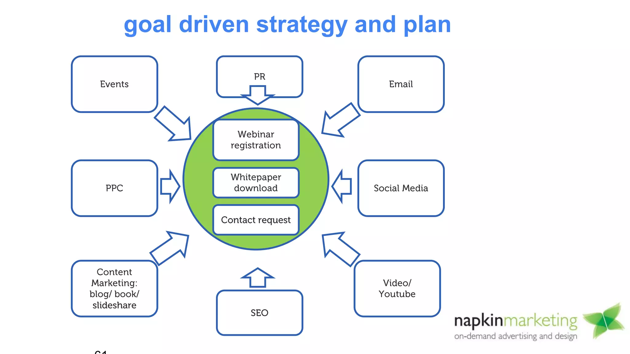 goal driven strategy and plan
 
