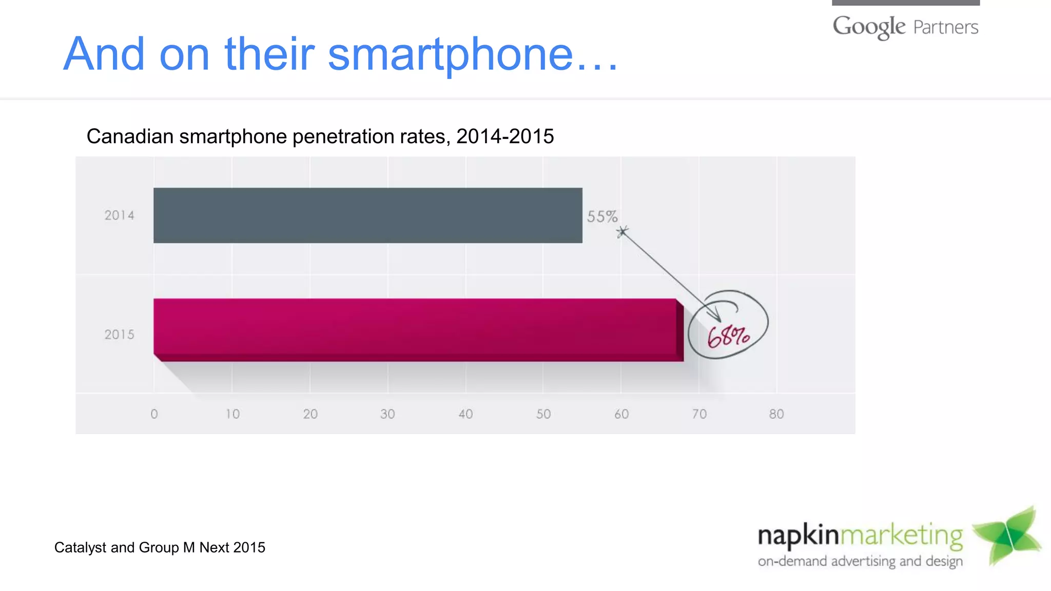 And on their smartphone…
Catalyst and Group M Next 2015
Canadian smartphone penetration rates, 2014-2015
 