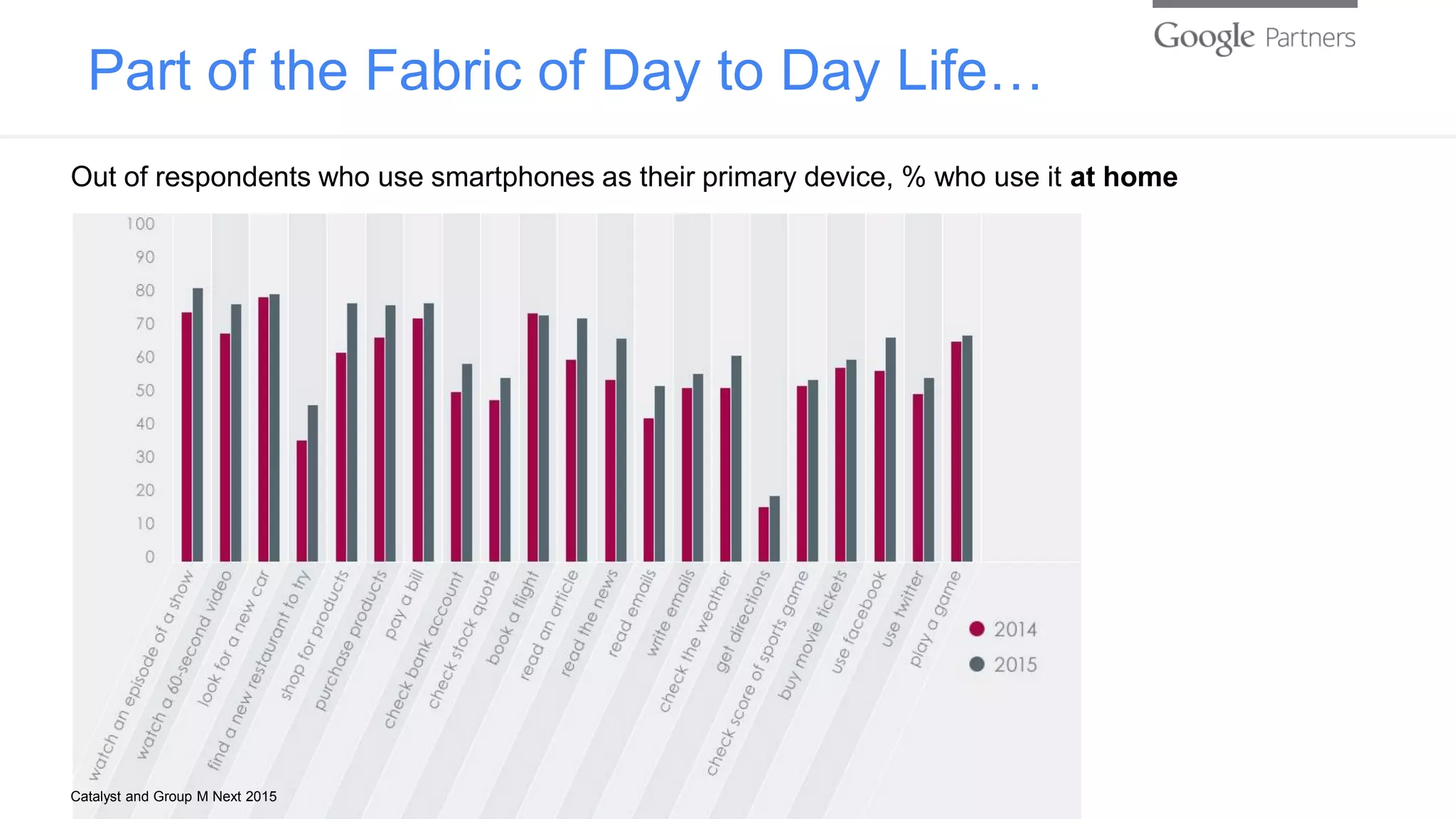 Part of the Fabric of Day to Day Life…
Catalyst and Group M Next 2015
Out of respondents who use smartphones as their primary device, % who use it at home
 