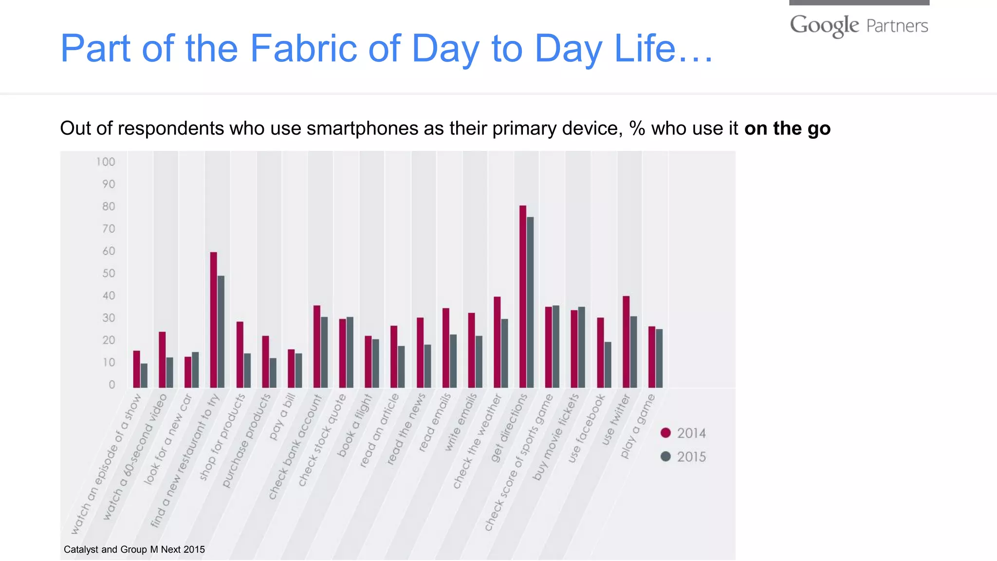 Part of the Fabric of Day to Day Life…
Catalyst and Group M Next 2015
Out of respondents who use smartphones as their primary device, % who use it on the go
 