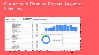 Our Account Planning Process: Keyword
Selection
14
 
