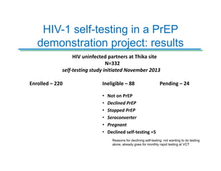 HIV-1 self-testing in a PrEP
demonstration project: results
HIV uninfected partners at Thika site
N=332
self‐testing study initiated November 2013
Enrolled – 220 Ineligible – 88 Pending – 24
• Not on PrEP
• Declined PrEP
• Stopped PrEP
• Seroconverter
• Pregnant
• Declined self‐testing =5
Reasons for declining self-testing: not wanting to do testing
alone, already goes for monthly rapid testing at VCT
 