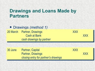 Drawings  and Loans Made by  Partners Drawings  (method 1) 20 March Partner , Drawings XXX Cash at Bank XXX cash drawings by partner 30 June Partner , Capital XXX Partner , Drawings XXX closing entry for  partner’s  drawings 