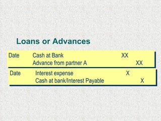 Loans or Advances Date Cash at Bank XX Advance from partner A XX   Date  Interest expense X   Cash at bank/Interest Payable  X  