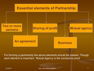 Two or more
persons
An agreement
Sharing of profit
Business
Mutual agency
Essential elements of Partnership
For forming a ...