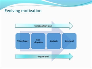 Evolving motivation
Collaboration level
Impact level
 
