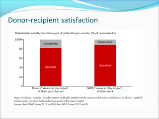 Donor-recipient satisfaction
 