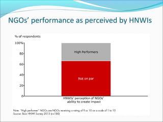 NGOs’ performance as perceived by HNWIs
 