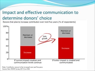 Impact and effective communication to
determine donors’ choice
 