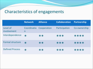 Characteristics of engagements
Network Alliance Collaboration Partnership
Level of
involvement
Coordinatio
n
Cooperation Participation Co-ownership
Interdependence
* ** *** ****
Formal structure
* ** *** ****
Defined Process
* ** *** ****
 