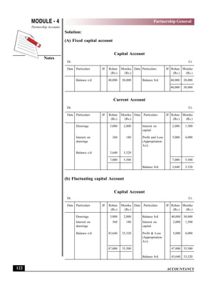 ACCOUNTANCY
MODULE - 4
Notes
Partnership General
Partnership Accounts
122
Solution:
(A) Fixed capital account
Capital Account
Dr. Cr.
Date Particulars JF Rohan Monika Date Particulars JF Rohan Monika
(Rs.) (Rs.) (Rs.) (Rs.)
Balance c/d 40,000 30,000 Balance b/d 40,000 30,000
40,000 30,000
Current Account
Dr. Cr.
Date Particulars JF Rohan Monika Date Particulars JF Rohan Monika
(Rs.) (Rs.) (Rs.) (Rs.)
Drawings 3,000 2,000 Interest on 2,000 1,500
capital
Interest on 360 180 Profit and Loss 5,000 4,000
drawings (Appropriation
A/c)
Balance c/d 3,640 3,320
7,000 5,500 7,000 5,500
Balance b/d 3,640 3.320
(b) Fluctuating capital Account
Capital Account
Dr. Cr.
Date Particulars JF Rohan Monika Date Particulars JF Rohan Monika
(Rs.) (Rs.) (Rs.) (Rs.)
Drawings 3,000 2,000 Balance b/d 40,000 30,000
Interest on 360 180 Interest on 2,000 1,500
drawings capital
Balance c/d 43,640 33,320 Profit & Loss 5,000 4,000
(Appropriation
A/c)
47,000 35,500 47,000 35,500
Balance b/d 43,640 33,320
 
