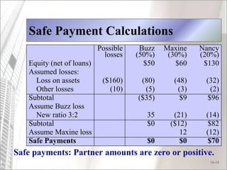 16-14
Safe Payment Calculations
Safe payments: Partner amounts are zero or positive.
Possible
losses
Buzz
(50%)
Maxine
(30...