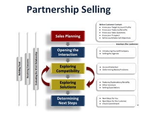 Partnership Selling Model