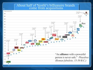 About half of Nestlé’s billionaire brands
In-                           come from acquisitions
                                                                                                                  Acquired
                                                                                                                  in 1996

                                                                                                                      Acquired
                                                                                                                      in 2002




                                                                       Acquired                             JV with
                                                                                          Acquired          L'Oréal
                                                                       in 1988            in 2002

                                                                   JV with                           Acquired
                                                      Acquired     Coke                              in 1985
                                           Acquired
                                           in 2007    in 2002
                                                                              Acquired
                                                                              in 1998
                                                            Acquired
                            Acquired                        in 1977
                                       Acquired
                            in 2004    in 1985


                 Acquired
      Acquired
                 in 1973
      in 1986




      Acquired
                                                                                  “An alliance with a powerful
      in 1988
                                                                                  person is never safe.” Phaedrus
                                                                                  (Roman fabuliste, 15-50 B.C.)
         21
 