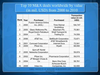 Top 10 M&A deals worldwide by value
        (in mil. USD) from 2000 to 2010
                                                            Transaction
                                                            value (in mil.
Rank Year       Purchaser              Purchased                USD)
           Fusion: America Online
 1    2000       Inc. (AOL)           Time Warner             164,747
                                       SmithKline
 2    2000 Glaxo Wellcome Plc.       Beecham Plc.              75,961
           Royal Dutch Petroleum    Shell Transport &
 3    2004          Co.                Trading Co              74,559

 4    2006        AT&T Inc.    BellSouth Corporation           72,671
                                AT&T Broadband &
 5    2001 Comcast Corporation     Internet Svcs               72,041
 6    2009     Pfizer Inc.             Wyeth                   68,000

              Spin-off: Nortel
 7    2000 Networks Corporation                                59,974

 8    2002       Pfizer Inc.   Pharmacia Corporation           59,515
             JP Morgan Chase &
 9    2004           Co           Banc One Corp                58,761
                                 Anheuser-Busch
 10   2008       Inbev Inc.       Companies, Inc               52,000
             TABLE INSTITUTE OF MERGERS, ACQUISITIONS AND
                              ALLIANCES
 
