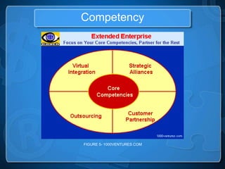 Competency




FIGURE 5- 1000VENTURES.COM
 