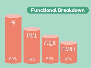 82% 64% 45%55%
Functional Breakdown
PR
TRIAL
ACQUI.
BRAND
 