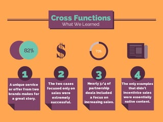 What We Learned
Cross Functions
1 2 3 4
82% 73%
A unique service
or offer from two
brands makes for
a great story.
The two cases
focused only on
sales were
extremely
successful.
Nearly 3/4 of
partnership
deals included
a focus on
increasing sales.
The only examples
that didn't
incentivize sales
were essentially
native content.
 