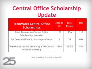 Central Office Scholarship
Update
TeamMates Central Office
Scholarships
2006-20
12
2012-
Present
2016
Total TeamMates Central Office
Scholarships awarded
102 356 113
TM Central Office Scholarships offered 6 38 40+
TeamMates seniors receiving a TM Central
Office Scholarship
<10% 22.5% 15%
*See handout for more details
 
