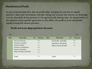 In case of partnership firm, the net profit (after charging the interest on capital,
partners' salary and commission and after taking into account the interest on drawings)
is to be shared by all the partners in the agreed profit sharing ratio. As stated earlier, in
the absence of any specific agreement to this effect, the profit is to be distributed
equally among the various partners.

       Profit and Loss Appropriation Account

      Dr.                                                                                             Cr.
  Date              Particular            J.F   Amount   Date           Particular        J.F   Amount

            Net Loss (If Loss)                  ***             Net Profit (if Profit)          ***
            Interest on Capital                 ***             Interest on Drawing             ***
            Partner’s Salary                    ***             Share of Loss (if loss)         ***
            Partner’s Commission                ***
            Reserve (Transfer)
                                                ***
            Share of Profit (If Profit)
                                                ***

            Total                               ***             Total                           ***
 