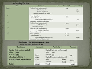 Adjusting Entries
              Date                                  Particular                       L.F     Amount (Dr.)     Amount (Cr.)
Dec,31                               Profit and Loss Adjustment a/c                              6240
                                                  Irfan Capital a/c                                               3840
                                                  Rizwan Capital a/c                                              2760
                                            (Amount of interest on capital )
    //
                                      Irfan Capital a/c                                          200
 
                                      Rizwan Capital a/c                                         150
 
                                               Profit and Loss Adjustment a/c                                     350
 
                                     (Amount of interest on drawings )
      //
                                     Profit and Loss Adjustment a/c                             5,000
 
                                                     Irfan Capital a/c                                           5,000
 
                                         (Amount of salary )
      //
                                     Profit and Loss Adjustment a/c                             2,000
 
                                                     Rizwan Capital a/c                                          2,000
 
                                     Amount of Interest)
      //                             Irfan Capital a/c                                          6,445
                                      Rizwan Capital a/c                                        6,445
                                               Profit and Loss Adjustment a/c                                    12,890
                                     (Amount of Loss on Adjustment )

                     Profit and Loss Adjustment Account
                      for the year ended December 31, 2000
                Particular                      Amount                          Particular              Amount
      Capital (Interest on capital)                              Capital (Interest on Drawing)
      Irfan       3480                                           Irfan    200
      Rizwan   2760                           6,240              Rizwan 150                             350
      Irfan Capital (Salary)                  5,000              Capital (Loss on adjustments)
      Rizwan capital (Commission )            2,000              Irfan                  6,445           12,890
                                                                 Rizwan                 6,445
      Total                                   13240              Total                                  13,240
 