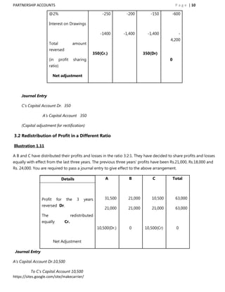 PARTNERSHIP ACCOUNTS                                                                                P a g e | 10

                       @2%                                 -250         -200         -150      -600

                       Interest on Drawings

                                                          -1400        -1,400       -1,400              -
                                                                                               4,200
                       Total              amount
                       reversed
                                                     350(Cr.)                     350(Dr)
                       (in      profit    sharing                                              0
                       ratio)

                          Net adjustment



     Journal Entry

     C‟s Capital Account Dr. 350

                 A‟s Capital Account 350

     (Capital adjustment for rectification)

3.2 Redistribution of Profit in a Different Ratio

Illustration 1.11

A B and C have distributed their profits and losses in the ratio 3:2:1. They have decided to share profits and losses
equally with effect from the last three years. The previous three years‟ profits have been Rs.21,000, Rs.18,000 and
Rs. 24,000. You are required to pass a journal entry to give effect to the above arrangement.

                                 Details                     A           B            C            Total




                 Profit      for    the     3   years        31,500      21,000       10,500        63,000
                 reversed Dr.
                                                             21,000      21,000       21,000        63,000
                 The                     redistributed
                 equally           Cr.
                                                         10,500(Dr.)      0       10,500(Cr)        0


                          Net Adjustment

 Journal Entry

A‟s Capital Account Dr.10,500

            To C‟s Capital Account 10,500
https://sites.google.com/site/makecarrier/
 