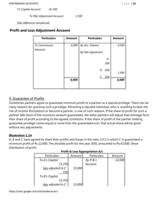 PARTNERSHIP ACCOUNTS                                                                         P a g e | 14

      C‟s Capital Account         Dr.500

                 To P&L Adjustment Account             1,500

      (Net difference transferred)

Profit and Loss Adjustment Account

                            Particulars         Amount           Particulars           Amount

                     To Commission                  6,000 By Acc. Interest                4,500
                     Advance
                                                           By Net adjustment

                                                                                  A
                                                                                 500

                                                                             B   500
                                                                                          1,500
                                                                             C   500
                                                   6,000                                  6,000




4. Guarantee of Profits
Sometimes partners agree to guarantee minimum profit to a partner as a special privilege. There can be
many reasons for granting such a privilege. Attracting a reputed individual, who is unwilling to bear the
risk of income fluctuations to become a partner, is one of such reasons. If the share of profit for such a
partner falls short of the minimum amount guaranteed, the other partners will adjust that shortage form
their share of profit according to the agreed conditions. If the share of profit of the partner holding
guarantee privilege comes equal or more than the guaranteed sum, that actual share will be given
without any adjustments.

Illustration 1.14
A, B and C have agreed to share their profits and losses in the ratio 3:3:2 in which C is guaranteed a
minimum profit of Rs.12,000. The divisible profit for the year 2001 amounted to Rs.42,000. Show
distribution of profit.
                                             Profit & Loss Appropriation A/c
                               Particulars       Amount           Particulars          Amount
                          To A's Capital                       By P & L                  42,000
                                          15,750               Account
                             less adjusted to C   15,000
                                             750
                          To B's Capital
                                          15,750
                             less adjusted to C   15,000

https://sites.google.com/site/makecarrier/
 