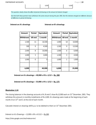 PARTNERSHIP ACCOUNTS                                                                                              P a g e | 22
                                                               6,000                                    6,000



       This question clearly shows the effect of period of drawing on the amount of interest charged.

       See that both these partners have withdrawn the same amount during the year 2001. But the interests charged are different, because
       of difference in period of drawing.



      Interest on A’s drawings                                 Interest on B’s drawings



                        Amount           Period      Equivalent              Amount         Period Equivalent

                      Withdrawn         till end      1 month              Withdrawn till end            1 month

                              1,500          11           16,500                   1,000         10             10,000

                                 500          9             4,500                  1,500          9             13,500

                              2,000           8           16,000                   1,000          6              6,000

                              1,000           3             3,000                  1,500          3              4,500

                              1,000           0                  0                 1,000          1              1,000




                              6,000                       40,000                  6,000                         35,000


            Interest on A’s drawings = 40,000 x 6% x 1/12 = Rs. 200


            Interest on B’s drawings = 35,000 x 6% x 1/12 = Rs. 175



Illustration 1.24

The closing balances in the drawings accounts of A, B and C show Rs.12,000 each on 31st December, 2001. They
withdrew this amount in monthly installments of Rs.1,000. A‟s drawings were made at the beginning of each
month, B on 15th and C at the end of each month.


Calculate interest on drawings @6% p.a. to be debited to them on 31st December 2001.



Interest on A‟s Drawings = 12,000 x 6% x 6.5/12 = Rs.390

https://sites.google.com/site/makecarrier/
 