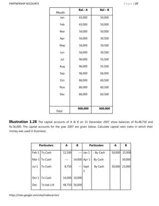 PARTNERSHIP ACCOUNTS                                                                                  P a g e | 27

                                                                 Bal.- A            Bal – B
                                          Month
                                             Jan                 65,000             50,000

                                             Feb                 65,000             50,000

                                             Mar                 56,000             50,000

                                             Apr                 56,000             30,500

                                             May                 56,000             30,500

                                             Jun                 56,000             30,500

                                             Jul                 96,000             55,500

                                             Aug                 96,000             55,500

                                             Sep                 96,000             66,000

                                             Oct                 86,000             60,500

                                             Nov                 86,000             60,500

                                             Dec                 86,000             60,500



                                                              900,000              600,000
                                          Total


Illustration 1.28          The capital accounts of A & B on 31 December 2007 show balances of Rs.48,750 and
Rs.56,000. The capital accounts for the year 2007 are given below. Calculate capital ratio (ratio in which their
money was used in business).



                           Particulars             A         B              Particulars        A       B

                   Feb 1 To Cash                  12,500         --- Jan 1    - By Cash       50,000 25,000

                   Mar 1 To Cash                   ---     14,000 Apr 1        By Cash          -    30,000

                   Jul 1     To Cash               8,750         --- Sept      By Cash        30,000 25,000
                                                                    1

                   Oct 1 To Cash                  10,000 10,000

                   Dec       To bal c/d           48,750 56,000


https://sites.google.com/site/makecarrier/
 
