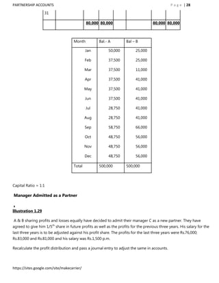 PARTNERSHIP ACCOUNTS                                                                            P a g e | 28

                    31

                                             80,000 80,000                           80,000 80,000



                                     Month          Bal.- A          Bal – B

                                             Jan          50,000           25,000

                                             Feb          37,500           25,000

                                             Mar          37,500           11,000

                                             Apr          37,500           41,000

                                             May          37,500           41,000

                                             Jun          37,500           41,000

                                             Jul          28,750           41,000

                                             Aug          28,750           41,000

                                             Sep          58,750           66,000

                                             Oct          48,750           56,000

                                             Nov          48,750           56,000

                                             Dec          48,750           56,000

                                     Total          500,000          500,000



Capital Ratio = 1:1

Manager Admitted as a Partner


Illustration 1.29

A & B sharing profits and losses equally have decided to admit their manager C as a new partner. They have
agreed to give him 1/5th share in future profits as well as the profits for the previous three years. His salary for the
last three years is to be adjusted against his profit share. The profits for the last three years were Rs.76,000;
Rs.83,000 and Rs.81,000 and his salary was Rs.1,500 p.m.

Recalculate the profit distribution and pass a journal entry to adjust the same in accounts.




https://sites.google.com/site/makecarrier/
 