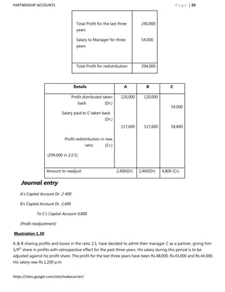 PARTNERSHIP ACCOUNTS                                                                              P a g e | 29



                                      Total Profit for the last three       240,000
                                      years

                                      Salary to Manager for three           54,000
                                      years



                                      Total Profit for redistribution       294,000




                                     Details                       A           B              C

                                    Profit distributed taken     120,000      120,000
                                         back          (Dr.)
                                                                                              54,000
                             Salary paid to C taken back
                                                       (Dr.)
                                                                 117,600      117,600         58,800


                               Profit redistribution in new
                                             ratio     (Cr.)

                    (294,000 in 2:2:1)


                    Amount to readjust                         2,400(Dr)   2,400(Dr)     4,800 (Cr).


    Journal entry
    A‟s Capital Account Dr .2 400

    B‟s Capital Account Dr. 2,400

              To C‟s Capital Account 4,800

    (Profit readjustment)

Illustration 1.30

A & B sharing profits and losses in the ratio 2:1, have decided to admit their manager C as a partner, giving him
1/4th share in profits with retrospective effect for the past three years. His salary during this period is to be
adjusted against his profit share. The profit for the last three years have been Rs.48,000; Rs.43,000 and Rs.44,000.
His salary was Rs.1,200 p.m.


https://sites.google.com/site/makecarrier/
 