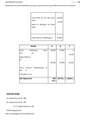 PARTNERSHIP ACCOUNTS                                                                            P a g e | 30

Recalculate the profit distribution and pass a journal entry to give effect to the same in accounts.




                                       Total Profit for the last three       135,000
                                       years
                                                                              43,200
                                       Salary to Manager for three
                                       years




                                       Total Profit for redistribution       178,200




                                    Details                         A            B          C

                    Profit         distributed          taken      90,000       45,000           0
                    out                Dr
                                                                                            43,200
                    Salary Paid to C
                    Dr.
                                                                   89,100       44,550      44,550


                    Total    Amount         Redistributed   in
                    the      Cr.

                    (178,200 at 2:2:1)

                    Net Adjustment                                    900     450 (Dr.) 1,350(Cr.)
                                                                     (Dr.)




 Journal entry

 A‟s Capital Account Dr .900

 B‟s Capital Account Dr. 450

           To C‟s Capital Account 1,350

 (Profit readjustment)
https://sites.google.com/site/makecarrier/
 