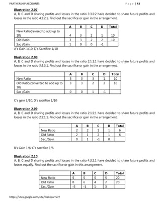 PARTNERSHIP ACCOUNTS                                                                                          P a g e | 43

   Illustration 2.07
   A, B, C and D sharing profits and losses in the ratio 3:3:2:2 have decided to share future profits and
   losses in the ratio 4:3:2:1. Find out the sacrifice or gain in the arrangement.

                                             A            B            C            D        Total
    New Ratio(revised to add up to
    10)                                      4            3            2            1            10
    Old Ratio                                3            3            2            2            10
    Sac /Gain                                1            0            0            -1
   A‟s Gain 1/10; D‟s Sacrifice 1/10

   Illustration 2.08
   A, B, C and D sharing profits and losses in the ratio 2:1:1:1 have decided to share future profits and
   losses in the ratio 3:3:3:1. Find out the sacrifice or gain in the arrangement.

                                             A            B            C             D           Total
     New Ratio                               3            3            3             1            10
     Old Ratio(converted to add up to        3            3            2             2            10
     10)
     Sac /Gain                               0            0            1             -1

   C‟s gain 1/10; D‟s sacrifice 1/10

   Illustration 2.09
   A, B, C and D sharing profits and losses in the ratio 2:1:2:1 have decided to share future profits and
   losses in the ratio 2:2:1:1. Find out the sacrifice or gain in the arrangement.

                                                      A            B           C             D        Total
                          New Ratio                   2            2            1            1          6
                          Old Ratio                   2            1            2            1          6
                          Sac /Gain                   0            1           -1            0

   B‟s Gain 1/6; C‟s sacrifice 1/6

   Illustration 2.10
   A, B, C and D sharing profits and losses in the ratio 4:3:2:1 have decided to share future profits and
   losses equally. Find out the sacrifice or gain in this arrangement.

                                                 A            B            C             D            Total
                          New Ratio              5            5            5             5            20
                          Old Ratio              8            6            4             2            20
                          Sac /Gain              -3           -1           1             3


https://sites.google.com/site/makecarrier/
 