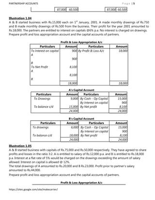 PARTNERSHIP ACCOUNTS                                                                     Page |5

                                         87,000 60,500                         87,000 60,500

Illustration 1.04
A & B started business with Rs.15,000 each on 1st January, 2001. A made monthly drawings of Rs.750
and B made monthly drawings of Rs.500 from the business. Their profit for the year 2001 amounted to
Rs.18,000. The partners are entitled to interest on capitals @6% p.a. No interest is charged on drawings.
Prepare profit and loss appropriation account and the capital accounts of partners.

                                             Profit & Loss Appropriation A/c
                          Particulars           Amount         Particulars          Amount
                   To Interest on capital          900 By Profit & Loss A/c          18,000
                   A
                                                     900
                   B
                   To Net Profit                   8,100
                   A
                                                   8,100
                   B
                                                  18,000                               18,000

                                                   A's Capital Account
                        Particulars              Amount    Particulars              Amount
                       To Drawings                 9,000 By Cash - Op Capital        15,000
                                                         By Interest on capital         900
                       To balance c/d             15,000 By Net profit                8,100
                                                  24,000                             24,000

                                                   B's Capital Account
                          Particulars            Amount        Particulars          Amount
                    To drawings                    6,000 By Cash - Op Capital        15,000
                                                         By Interest on capital         900
                    To balance c/d                18,000 By Net profit                8,100
                                                  24,000                             24,000

Illustration 1.05
A & B started business with capitals of Rs.75,000 and Rs.50,000 respectively. They have agreed to share
profits and losses in the ratio 3:2. A is entitled to salary of Rs.12,000 p.a. and B is entitled to Rs.18,000
p.a. Interest at a flat rate of 5% would be charged on the drawings exceeding the amount of salary
allowed. Interest on capital is allowed @ 12%.
The total drawings of A amounted to Rs.20,000 and B Rs.23,000. Profit prior to partner‟s salary
amounted to Rs.44,000.
Prepare profit and loss appropriation account and the capital accounts of partners.

                                             Profit & Loss Appropriation A/c

https://sites.google.com/site/makecarrier/
 
