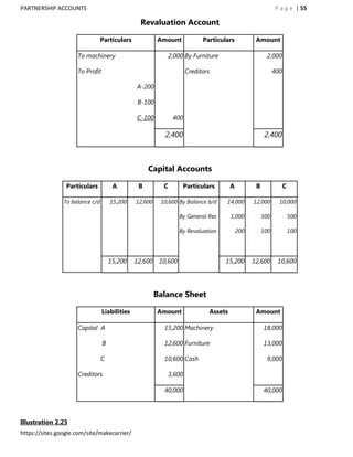 PARTNERSHIP ACCOUNTS                                                                                       P a g e | 55

                                                 Revaluation Account

                               Particulars              Amount            Particulars            Amount

                     To machinery                          2,000 By Furniture                         2,000

                     To Profit                                      Creditors                              400

                                               A-200

                                                B-100

                                               C-100          400

                                                          2,400                                       2,400



                                                    Capital Accounts

                 Particulars          A         B         C        Particulars        A          B               C

                To balance c/d       15,200    12,600    10,600 By Balance b/d     14,000       12,000       10,000

                                                                  By General Res      1,000          500             500

                                                                  By Revaluation          200        100             100




                                     15,200    12,600    10,600                    15,200       12,600      10,600




                                                        Balance Sheet

                                 Liabilities            Amount               Assets              Amount

                     Capital A                            15,200 Machinery                           18,000

                                 B                        12,600 Furniture                           13,000

                                 C                        10,600 Cash                                 9,000

                     Creditors                             3,600

                                                          40,000                                     40,000



Illustration 2.25
https://sites.google.com/site/makecarrier/
 