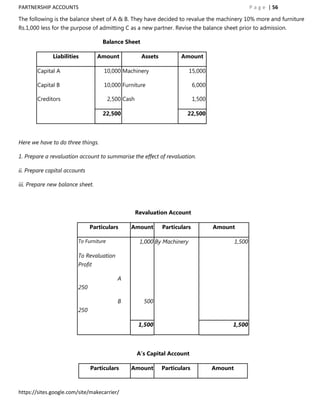 PARTNERSHIP ACCOUNTS                                                                                   P a g e | 56

The following is the balance sheet of A & B. They have decided to revalue the machinery 10% more and furniture
Rs.1,000 less for the purpose of admitting C as a new partner. Revise the balance sheet prior to admission.

                                   Balance Sheet

              Liabilities         Amount               Assets          Amount

       Capital A                    10,000 Machinery                       15,000

       Capital B                    10,000 Furniture                          6,000

       Creditors                        2,500 Cash                            1,500

                                    22,500                               22,500




Here we have to do three things.

1. Prepare a revaluation account to summarise the effect of revaluation.

ii. Prepare capital accounts

iii. Prepare new balance sheet.



                                                     Revaluation Account

                               Particulars      Amount          Particulars           Amount

                         To Furniture                 1,000 By Machinery                       1,500

                         To Revaluation
                         Profit

                                           A
                         250

                                           B            500
                         250

                                                      1,500                                1,500



                                                     A’s Capital Account

                               Particulars      Amount          Particulars           Amount



https://sites.google.com/site/makecarrier/
 