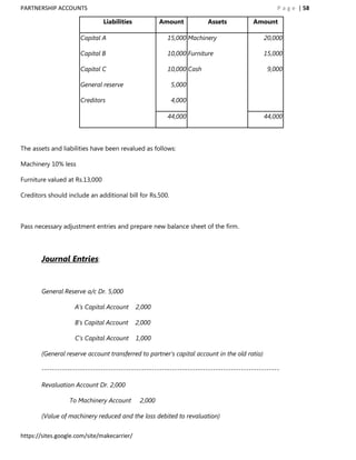 PARTNERSHIP ACCOUNTS                                                                               P a g e | 58

                                Liabilities            Amount           Assets           Amount

                      Capital A                          15,000 Machinery                    20,000

                      Capital B                          10,000 Furniture                    15,000

                      Capital C                          10,000 Cash                           9,000

                      General reserve                     5,000

                      Creditors                           4,000

                                                         44,000                              44,000




The assets and liabilities have been revalued as follows:

Machinery 10% less

Furniture valued at Rs.13,000

Creditors should include an additional bill for Rs.500.



Pass necessary adjustment entries and prepare new balance sheet of the firm.




       Journal Entries:


       General Reserve a/c Dr. 5,000

                    A‟s Capital Account       2,000

                    B‟s Capital Account       2,000

                    C‟s Capital Account       1,000

       (General reserve account transferred to partner‟s capital account in the old ratio)

       ---------------------------------------------------------------------------------------------

       Revaluation Account Dr. 2,000

                  To Machinery Account         2,000

       (Value of machinery reduced and the loss debited to revaluation)


https://sites.google.com/site/makecarrier/
 