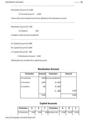PARTNERSHIP ACCOUNTS                                                                                    P a g e | 59

       ---------------------------------------------------------------------------------------------

       Revaluation Account Dr.2,000

                  To Furniture Account        2,000

       (Value of furniture reduced and the loss debited to the revaluation account)

       ---------------------------------------------------------------------------------------------

       Revaluation Account Dr. 500

                  To Creditors               500

       (Creditors raised and loss transferred)

       --------------------------------------------------------------------------------------------

       A‟s Capital Account Dr.1,800

       B‟s Capital Account Dr.1,800

       C‟s Capital Account Dr. 900

                 To Revaluation Account 4,500

       (Revaluation loss transferred to capital accounts)




                                               Revaluation Account

                           Particulars             Amount       Particulars              Amount

                     To machinery                     2,000 By Loss transferred

                     To Furniture                     2,000             A 1,800

                     To Creditors                      500              B 1,800

                                                                        C     900                     4,500

                                                      4,500                                           4,500



                                                   Capital Accounts

                  Particulars       A          B         C      Particulars          A        B          C

                 To Revaluation     1,800      1,800       900 By Balance b/d       15,000   10,000     10,000


https://sites.google.com/site/makecarrier/
 