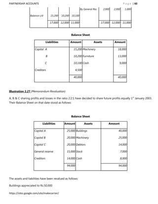 PARTNERSHIP ACCOUNTS                                                                                    P a g e | 60
                                                                 By General Res       2,000   2,000      1,000

                 Balance c/d         15,200    10,200   10,100

                                     17,000 12,000 11,000                         17,000 12,000 11,000



                                                        Balance Sheet

                                 Liabilities            Amount               Assets           Amount

                     Capital A                           15,200 Machinery                        18,000

                                 B                       10,200 Furniture                        13,000

                               C                         10,100 Cash                              9,000

                     Creditors                            4,500

                                                         40,000                                  40,000



Illustration 2.27 (Memorandum Revaluation)

A, B & C sharing profits and losses in the ratio 2:2:1 have decided to share future profits equally 1st January 2003.
Their Balance Sheet on that date stood as follows:



                                                        Balance Sheet

                            Liabilities          Amount             Assets                Amount

                     Capital A                     25,000 Buildings                              40,000

                     Capital B                     20,000 Machinery                              25,000

                     Capital C                     20,000 Debtors                                14,000

                     General reserve               15,000 Stock                                       7,000

                     Creditors                     14,000 Cash                                        8,000

                                                   94,000                                        94,000



The assets and liabilities have been revalued as follows:

Buildings appreciated to Rs.50,000

https://sites.google.com/site/makecarrier/
 