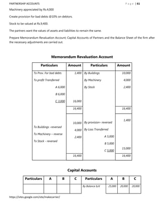 PARTNERSHIP ACCOUNTS                                                                            P a g e | 61

Machinery appreciated by Rs.4,000

Create provision for bad debts @10% on debtors.

Stock to be valued at Rs.9,400.

The partners want the values of assets and liabilities to remain the same.

Prepare Memorandum Revaluation Account; Capital Accounts of Partners and the Balance Sheet of the firm after
the necessary adjustments are carried out.




                                  Memorandum Revaluation Account

                          Particulars            Amount            Particulars            Amount

                    To Prov. For bad debts           1,400 By Buildings                     10,000

                    To profit Transferred                     By Machinery                   4,000

                                      A 6,000                 By Stock                       2,400

                                      B 6,000

                                      C 3,000       16,000

                                                    16,400                                  16,400



                                                                                             1,400
                                                    10,000 By provision– reversed
                    To Buildings –reversed
                                                     4,000 By Loss Transferred
                    To Machinery – reverse
                                                     2,400                    A 5,000
                    To Stock - reversed
                                                                              B 5,000
                                                                                            15,000
                                                                              C 5,000
                                                    16,400                                  16,400




                                                 Capital Accounts

            Particulars           A          B       C        Particulars         A         B          C

                                                             By Balance b/d      25,000    20,000    20,000



https://sites.google.com/site/makecarrier/
 