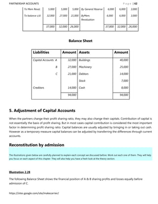 PARTNERSHIP ACCOUNTS                                                                                             P a g e | 62
               To Mem Reval.           5,000        5,000      5,000    By General Reserve        6,000       6,000      3,000

               To balance c/d        32,000        27,000     21,000    ByMem.                   6,000        6,000      3,000
                                                                        Revaluation

                                     37,000        32,000    26,000                             37,000       32,000     26,000




                                                            Balance Sheet


                       Liabilities                   Amount Assets                                        Amount

                       Capital Accounts A                   32,000 Buildings                                  40,000

                                               B            27,000 Machinery                                  25,000

                                               C            21,000 Debtors                                    14,000

                                                                       Stock                                    7,000

                       Creditors                            14,000 Cash                                         8,000

                                                            94,000                                            94,000




5. Adjustment of Capital Accounts
When the partners change their profit sharing ratio, they may also change their capitals. Contribution of capital is
not essentially the basis of profit sharing. But in most cases capital contribution is considered the most important
factor in determining profit sharing ratio. Capital balances are usually adjusted by bringing in or taking out cash.
However as a temporary measure capital balances can be adjusted by transferring the differences through current
accounts.


Reconstitution by admission

The illustrations given below are carefully planned to explain each concept we discussed before. Work out each one of them. They will help
you focus on each aspect of this chapter. They will also help you have a fresh look at the theory section.




Illustration 2.28

The following Balance Sheet shows the financial position of A & B sharing profits and losses equally before
admission of C.


https://sites.google.com/site/makecarrier/
 