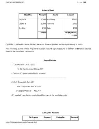 PARTNERSHIP ACCOUNTS                                                                            P a g e | 63



                                                   Balance Sheet

                         Liabilities         Amount             Assets                 Amount

                  Capital A                       10,000 Machinery                         15,000

                 Capital B                        10,000 Furniture                          6,000

                  Creditors                        2,500 Cash                               1,500

                                                  22,500                         =SUM(ABOVE)
                                                                                          22,500




C paid Rs.12,000 as his capital and Rs.3,500 as his share of goodwill for equal partnership in future.

Pass necessary journal entries; Prepare revaluation account, capital accounts of partners and the new balance
sheet of the firm after C‟s admission.



                                                     Journal Entries

       1.. Cash Account Dr. Rs.12,000

               To C‟s Capital Account Rs.12,000

       ( C‟s share of capital credited to his account)

       ----------------------------------------------------------------------------

       2. Cash Account Dr. Rs.3,500

               To A‟s Capital Account Rs.1,750

              B‟s Capital Account      Rs.1,750

       (C‟s goodwill contribution credited to old partners in the sacrificing ratio)




                                                   A’s Capital Account

                               Particulars           Amount            Particulars        Amount

https://sites.google.com/site/makecarrier/
 
